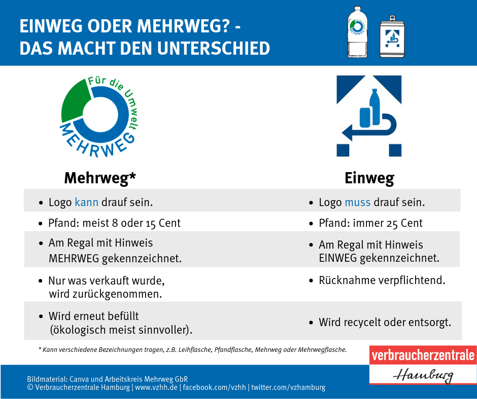 Mehrweg oder Einweg? Verwirrung total! Verbraucherzentrale Hamburg